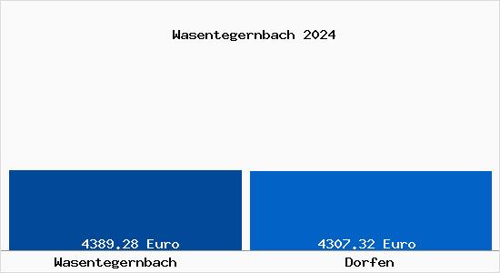 Vergleich Immobilienpreise Dorfen mit Dorfen Wasentegernbach