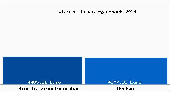 Vergleich Immobilienpreise Dorfen mit Dorfen Wies b. Gruentegernbach