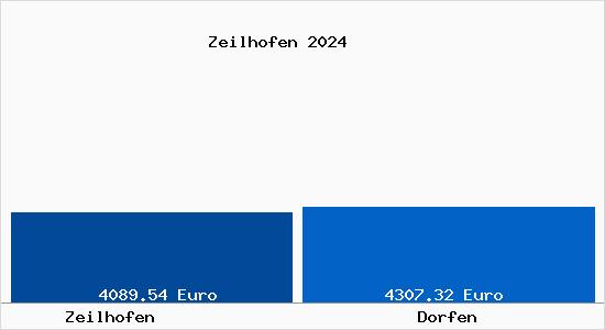 Vergleich Immobilienpreise Dorfen mit Dorfen Zeilhofen