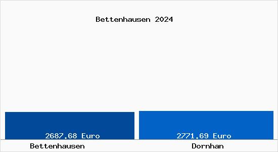 Vergleich Immobilienpreise Dornhan mit Dornhan Bettenhausen