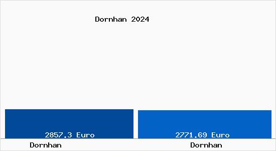 Vergleich Immobilienpreise Dornhan mit Dornhan Dornhan