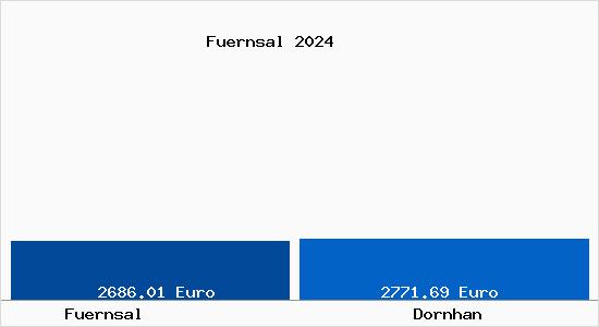 Vergleich Immobilienpreise Dornhan mit Dornhan Fuernsal