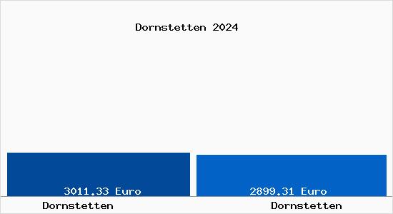 Vergleich Immobilienpreise Dornstetten mit Dornstetten Dornstetten