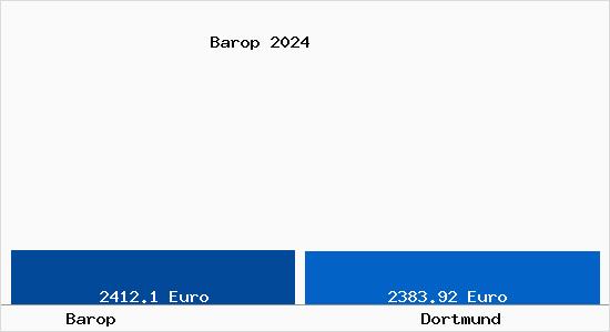 Vergleich Immobilienpreise Dortmund mit Dortmund Barop