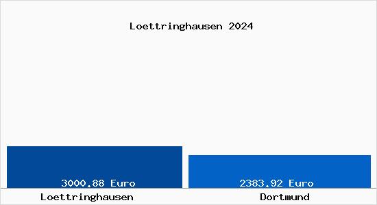 Vergleich Immobilienpreise Dortmund mit Dortmund Loettringhausen