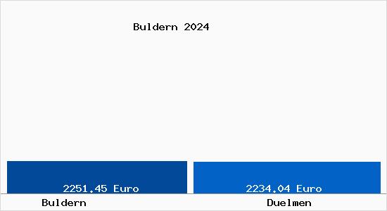 Vergleich Immobilienpreise Dülmen mit Dülmen Buldern