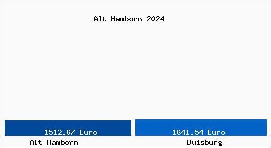 Vergleich Immobilienpreise Duisburg mit Duisburg Alt Hamborn
