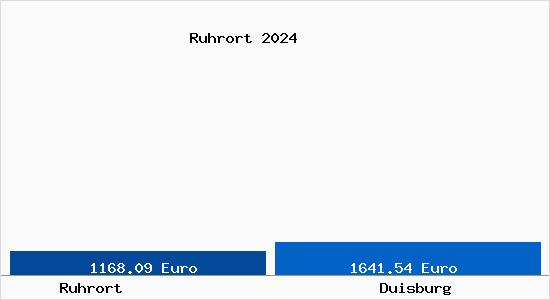 Vergleich Immobilienpreise Duisburg mit Duisburg Ruhrort