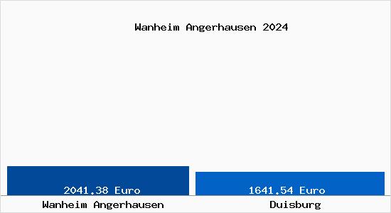 Vergleich Immobilienpreise Duisburg mit Duisburg Wanheim Angerhausen