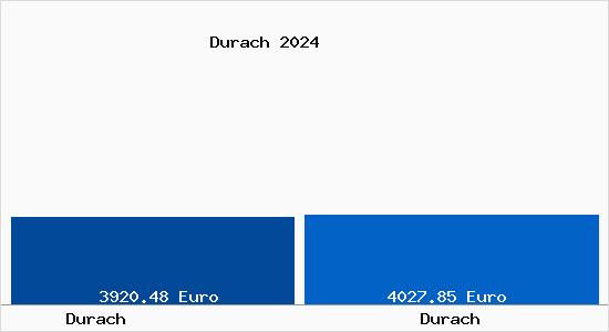 Vergleich Immobilienpreise Durach mit Durach Durach