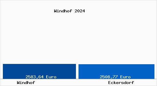 Vergleich Immobilienpreise Eckersdorf mit Eckersdorf Windhof