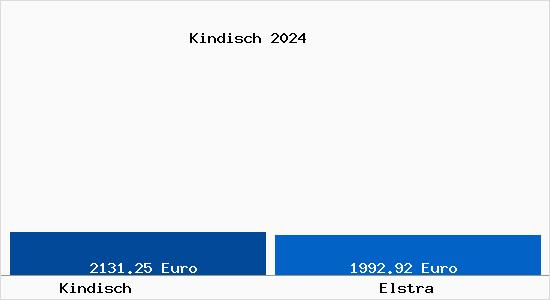 Vergleich Immobilienpreise Elstra mit Elstra Kindisch