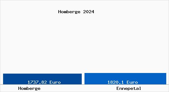 Vergleich Immobilienpreise Ennepetal mit Ennepetal Homberge