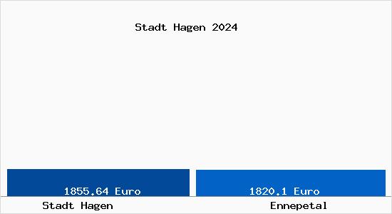 Vergleich Immobilienpreise Ennepetal mit Ennepetal Stadt Hagen