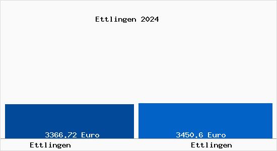 Vergleich Immobilienpreise Ettlingen mit Ettlingen Ettlingen