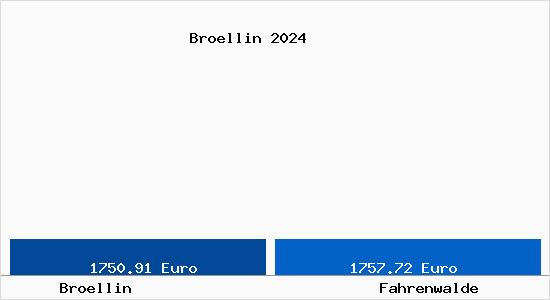 Vergleich Immobilienpreise Fahrenwalde mit Fahrenwalde Broellin