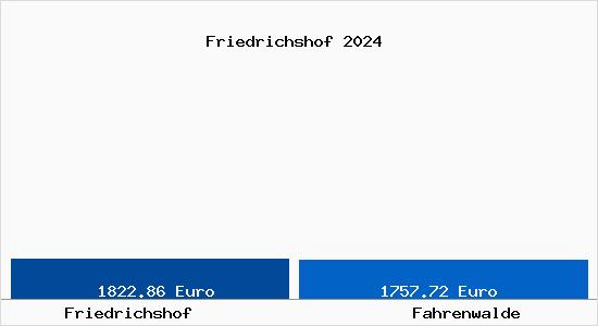 Vergleich Immobilienpreise Fahrenwalde mit Fahrenwalde Friedrichshof