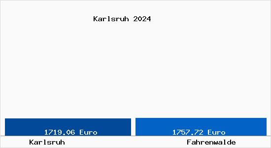 Vergleich Immobilienpreise Fahrenwalde mit Fahrenwalde Karlsruh