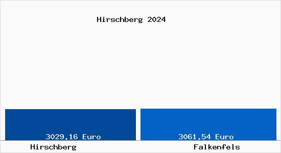Vergleich Immobilienpreise Falkenfels mit Falkenfels Hirschberg