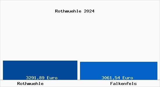 Vergleich Immobilienpreise Falkenfels mit Falkenfels Rothmuehle