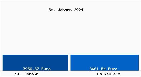 Vergleich Immobilienpreise Falkenfels mit Falkenfels St. Johann