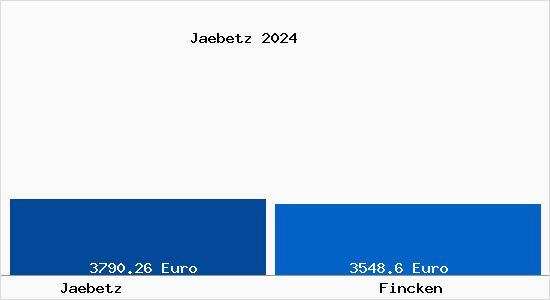Vergleich Immobilienpreise Fincken mit Fincken Jaebetz