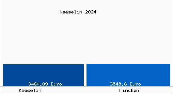 Vergleich Immobilienpreise Fincken mit Fincken Kaeselin