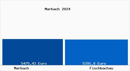 Vergleich Immobilienpreise Fischbachau mit Fischbachau Marbach