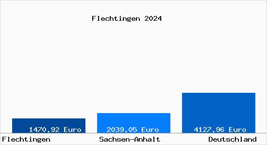 Aktuelle Immobilienpreise in Flechtingen