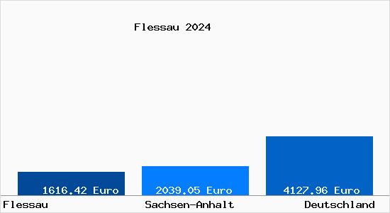 Aktuelle Immobilienpreise in Flessau