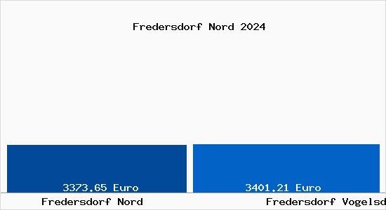 Vergleich Immobilienpreise Fredersdorf Vogelsdorf mit Fredersdorf Vogelsdorf Fredersdorf Nord