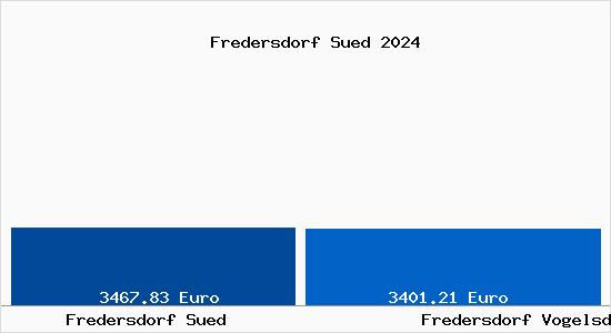 Vergleich Immobilienpreise Fredersdorf Vogelsdorf mit Fredersdorf Vogelsdorf Fredersdorf Sued