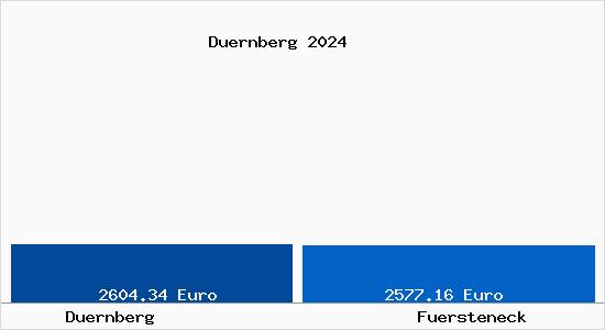 Vergleich Immobilienpreise Fürsteneck mit Fürsteneck Duernberg