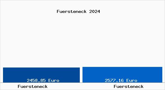 Vergleich Immobilienpreise Fürsteneck mit Fürsteneck Fuersteneck