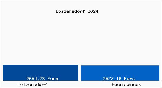 Vergleich Immobilienpreise Fürsteneck mit Fürsteneck Loizersdorf