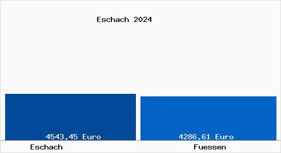 Vergleich Immobilienpreise Füssen mit Füssen Eschach