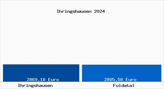 Vergleich Immobilienpreise Fuldatal mit Fuldatal Ihringshausen