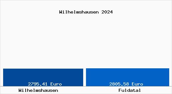 Vergleich Immobilienpreise Fuldatal mit Fuldatal Wilhelmshausen