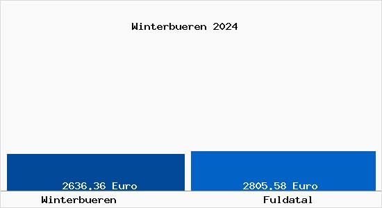 Vergleich Immobilienpreise Fuldatal mit Fuldatal Winterbueren