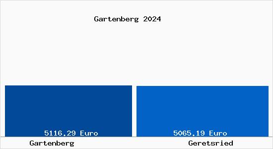 Vergleich Immobilienpreise Geretsried mit Geretsried Gartenberg