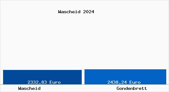 Vergleich Immobilienpreise Gondenbrett mit Gondenbrett Wascheid