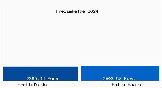 Vergleich Immobilienpreise Halle Saale mit Halle Saale Freiimfelde