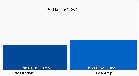 Immobilienpreise Hamburg Volksdorf 21.09.2023 Quadratmeterpreise