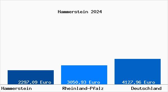 Aktuelle Immobilienpreise in Hammerstein Rhein