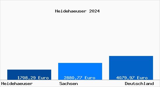 Aktuelle Immobilienpreise in Heidehaeuser b. Riesa