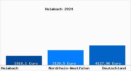 Aktuelle Immobilienpreise in Heimbach Eifel