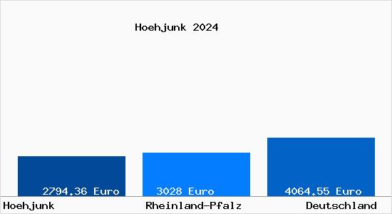 Aktuelle Immobilienpreise in Hoehjunk