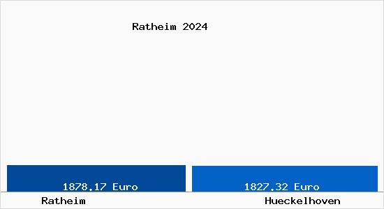 Vergleich Immobilienpreise Hückelhoven mit Hückelhoven Ratheim