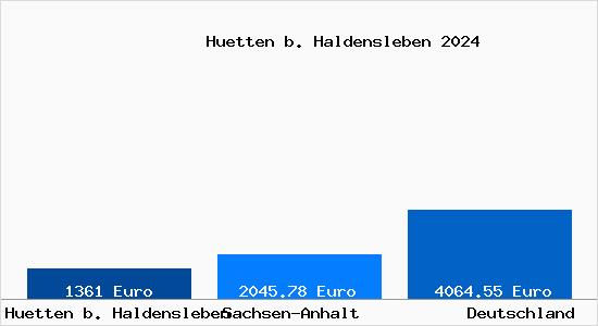 Aktuelle Immobilienpreise in Huetten b. Haldensleben