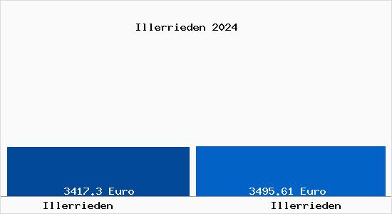 Vergleich Immobilienpreise Illerrieden mit Illerrieden Illerrieden